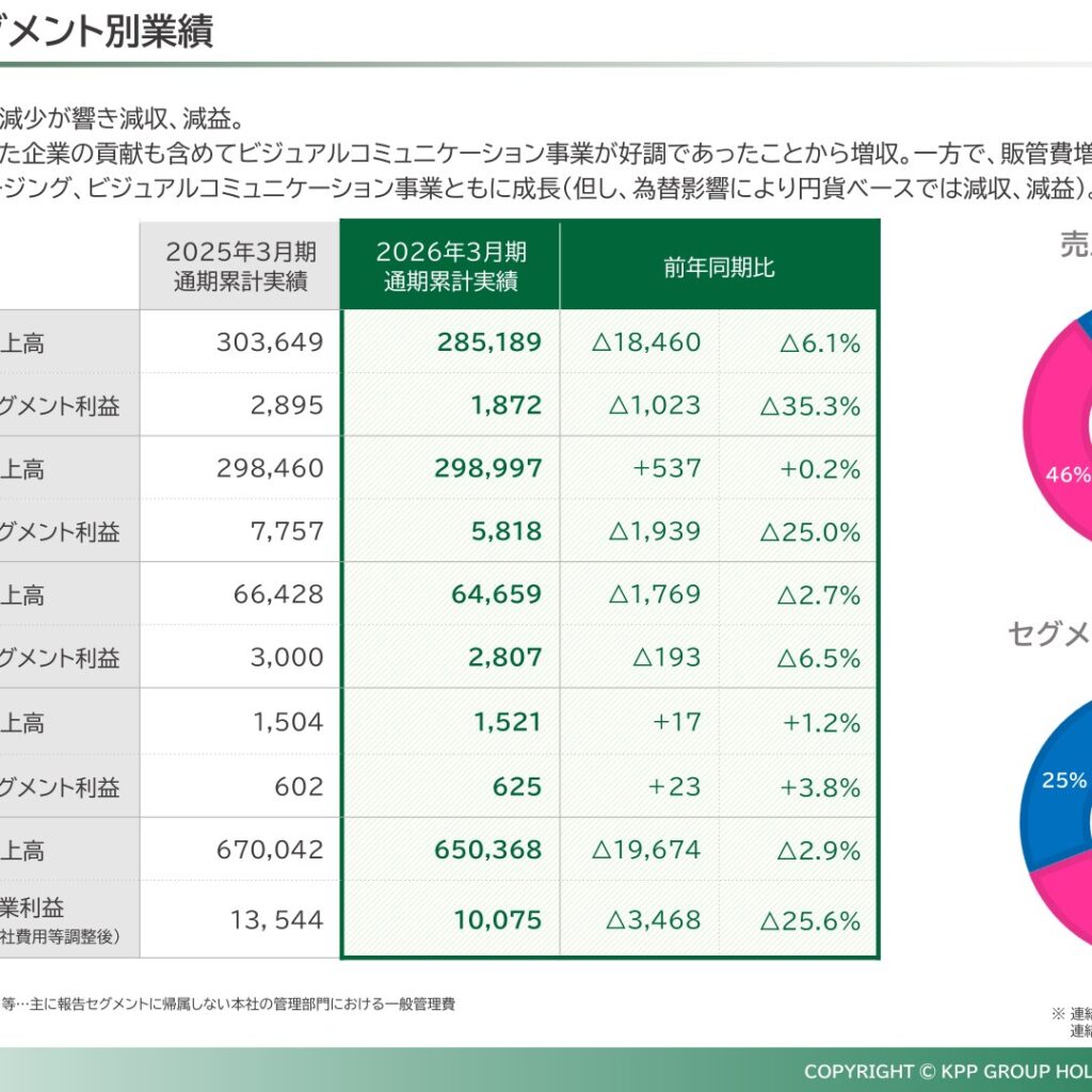 KPPグループホールディングス、2026年3月期は減収減益　配当は36円に増配