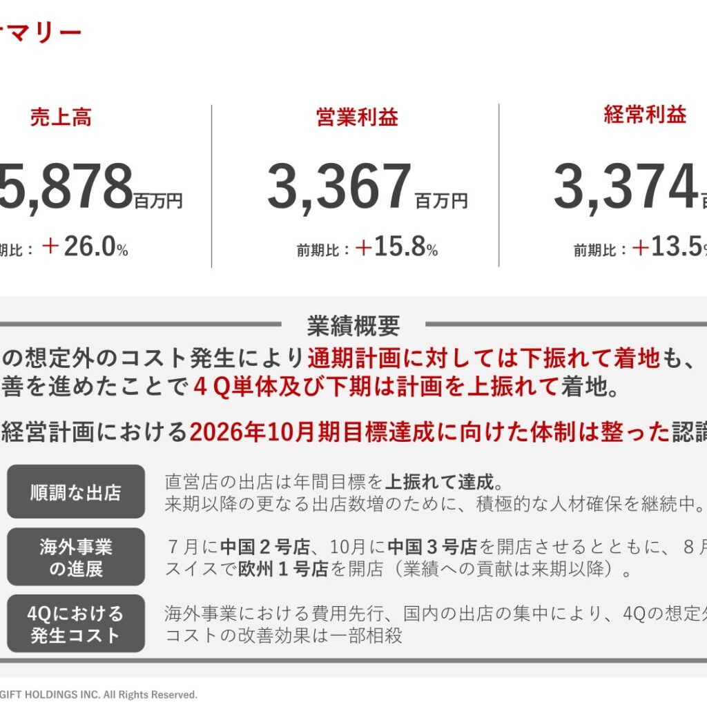 ギフトホールディングス、2025年10月期は増収増益も経常利益は計画比93.2%で着地