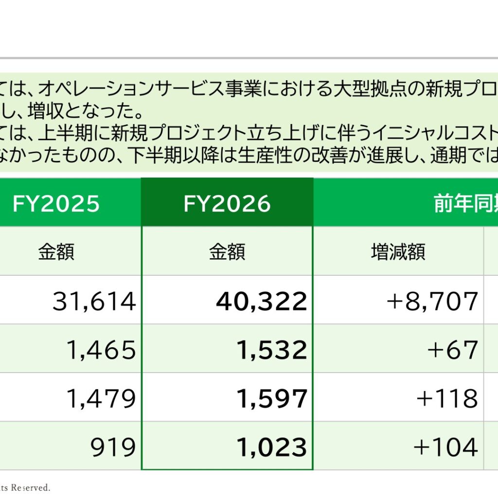 ファイズホールディングス、2026年3月期は増収増益　配当は年間30円に増配