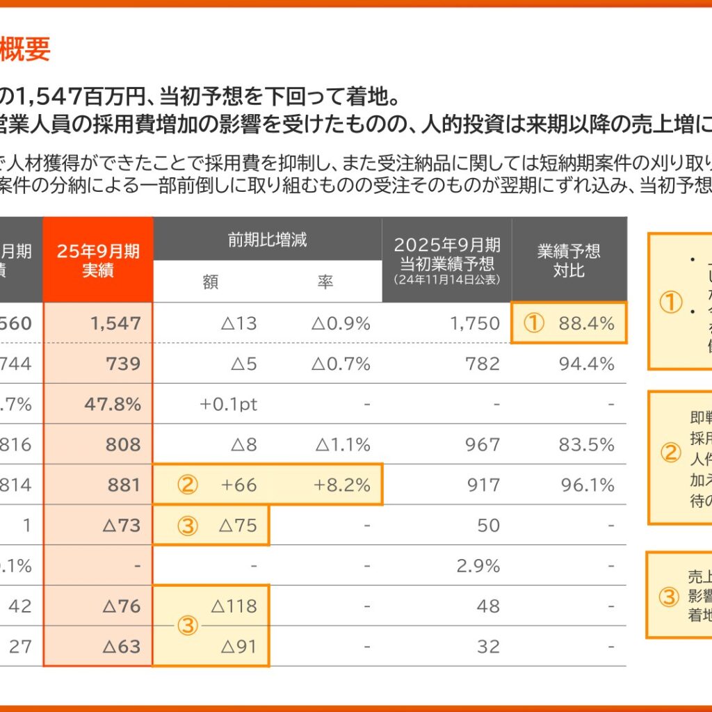 揚羽、2025年9月期は減収赤字　2026年9月期は黒字回復を計画