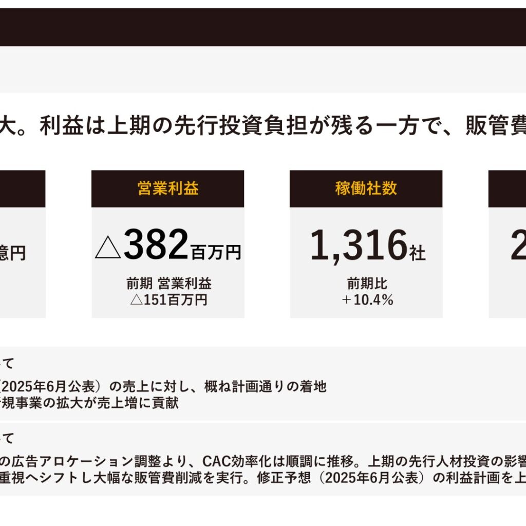 キャスター、2025年8月期は増収も営業損失382百万円に拡大　2026年8月期は黒字化を計画