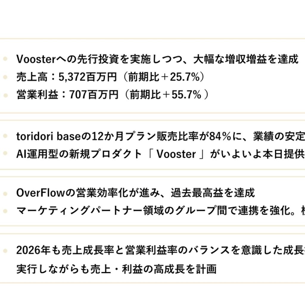 トリドリ、2025年12月期は大幅増収増益　2026年12月期も高成長を計画