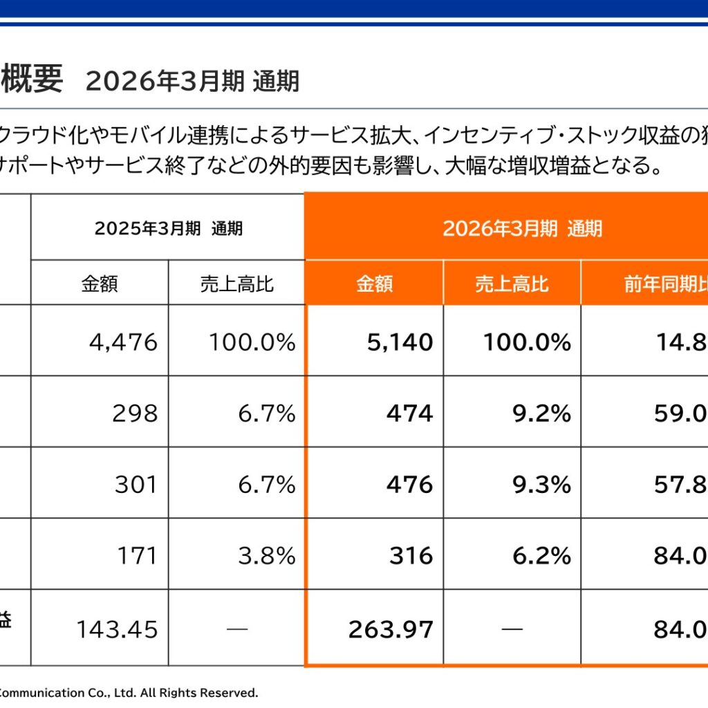 協立情報通信、2026年3月期は増収増益　純利益は84.0％増