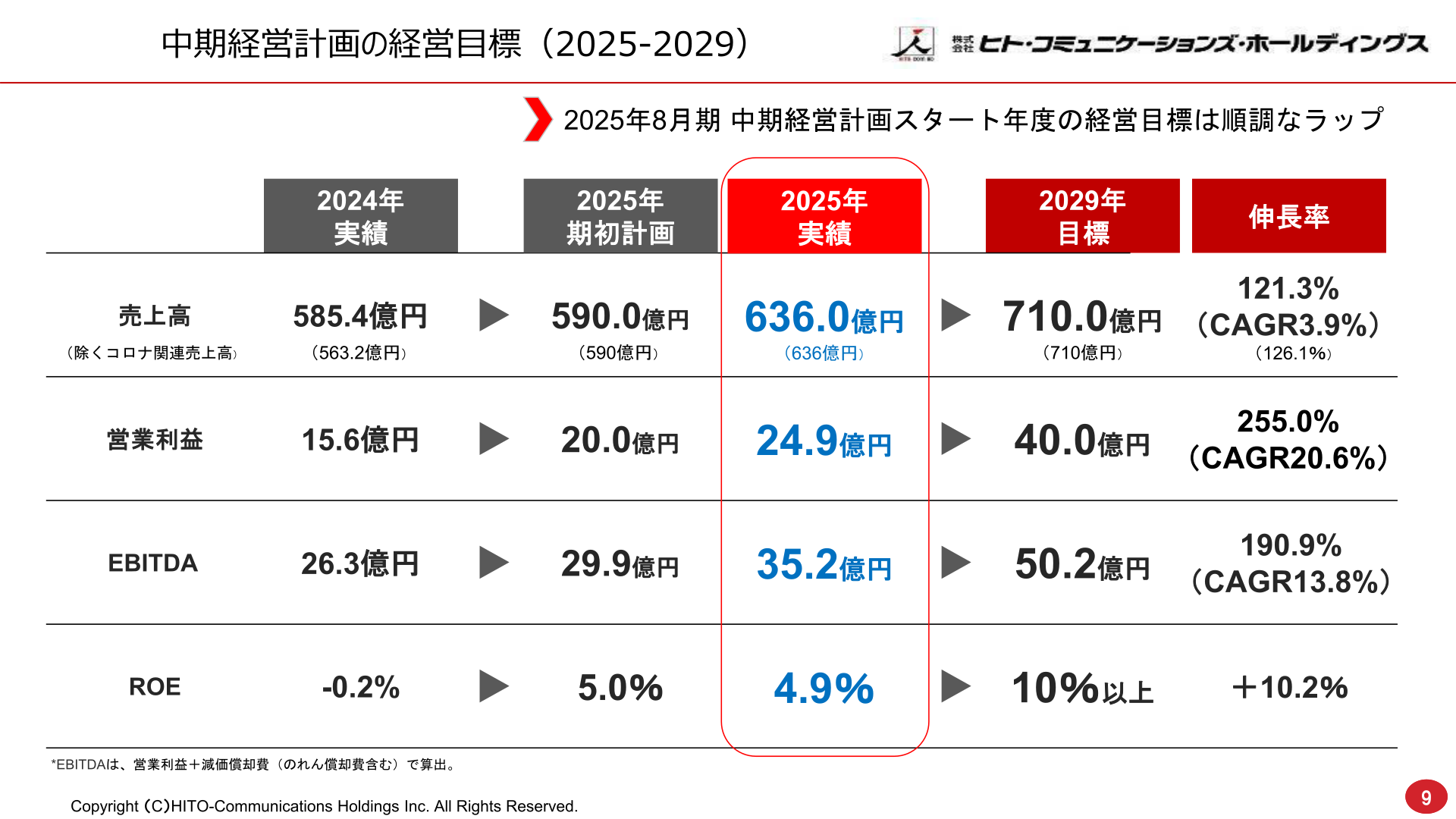 中期経営計画の経営目標