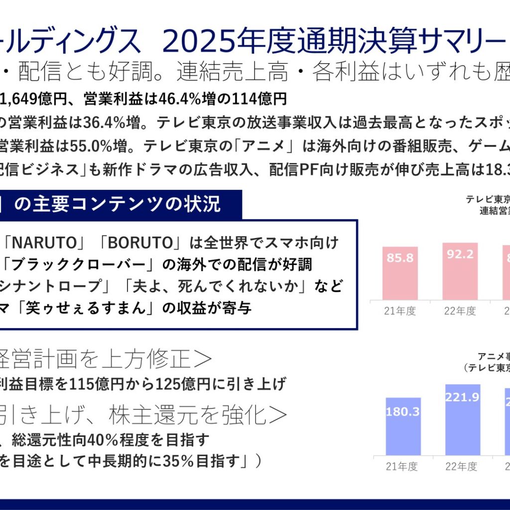 テレビ東京ホールディングス、2026年3月期は増収増益　売上高・各利益とも歴代最高