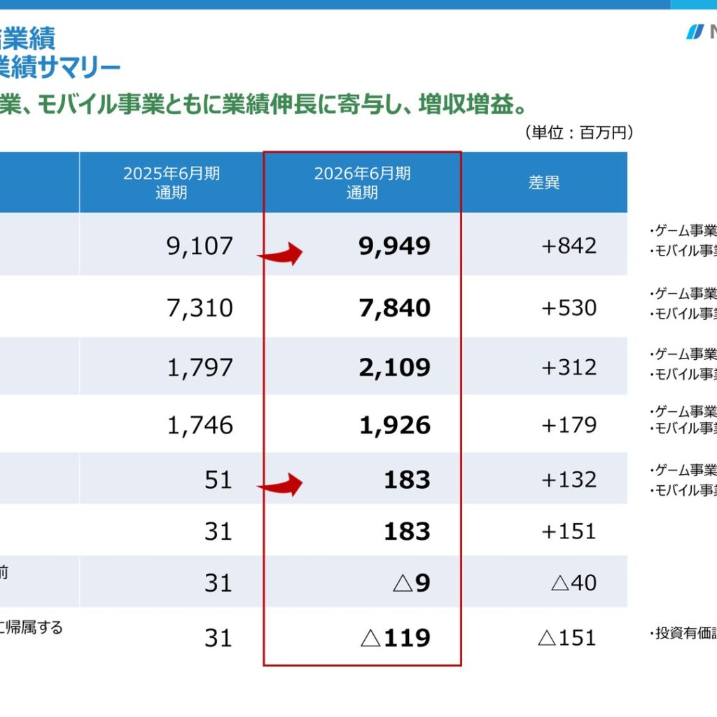 エヌジェイホールディングス、2026年6月期は営業増益も投資有価証券評価損で最終赤字　2027年6月期は黒字転換へ