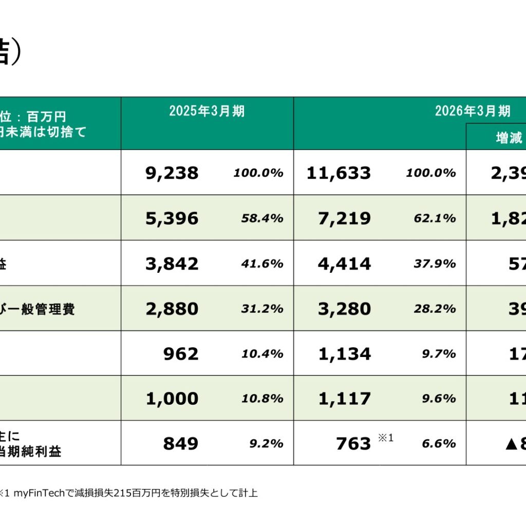 日本通信、2026年3月期は増収増益も特別損失で純利益10.1%減　契約回線数は109.2万回線に拡大