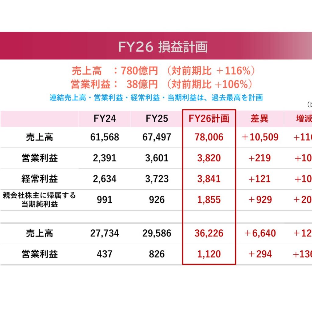 クロップス、2026年3月期は売上高・営業利益が過去最高　当期純利益はのれん減損で減益