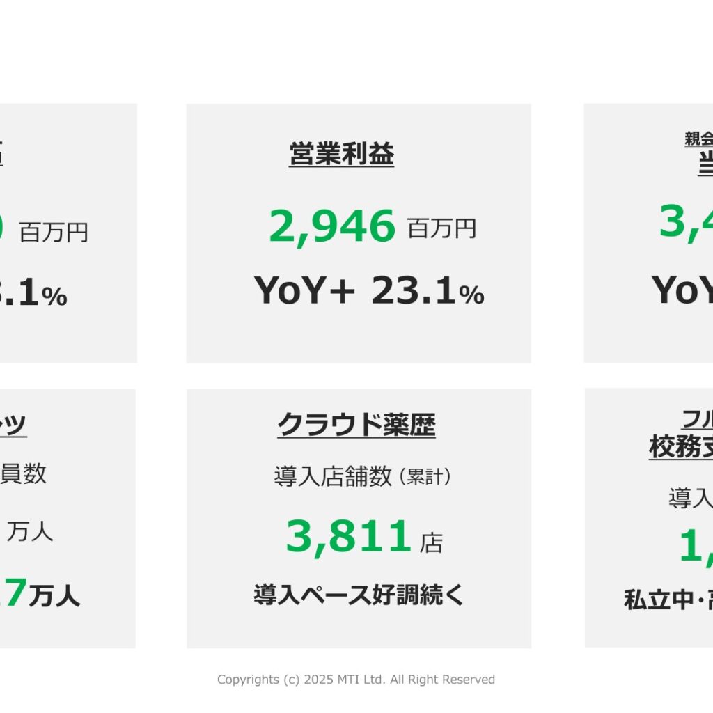 エムティーアイ、2025年9月期は増収増益　当期純利益44.0%増　2026年9月期は減益予想
