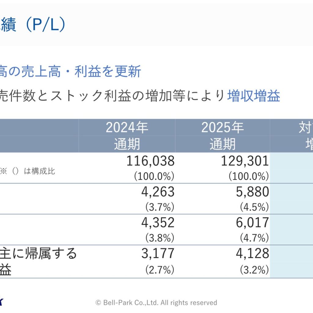 ベルパーク、2025年12月期は過去最高の増収増益　携帯販売件数増加　2026年12月期は減収減益計画