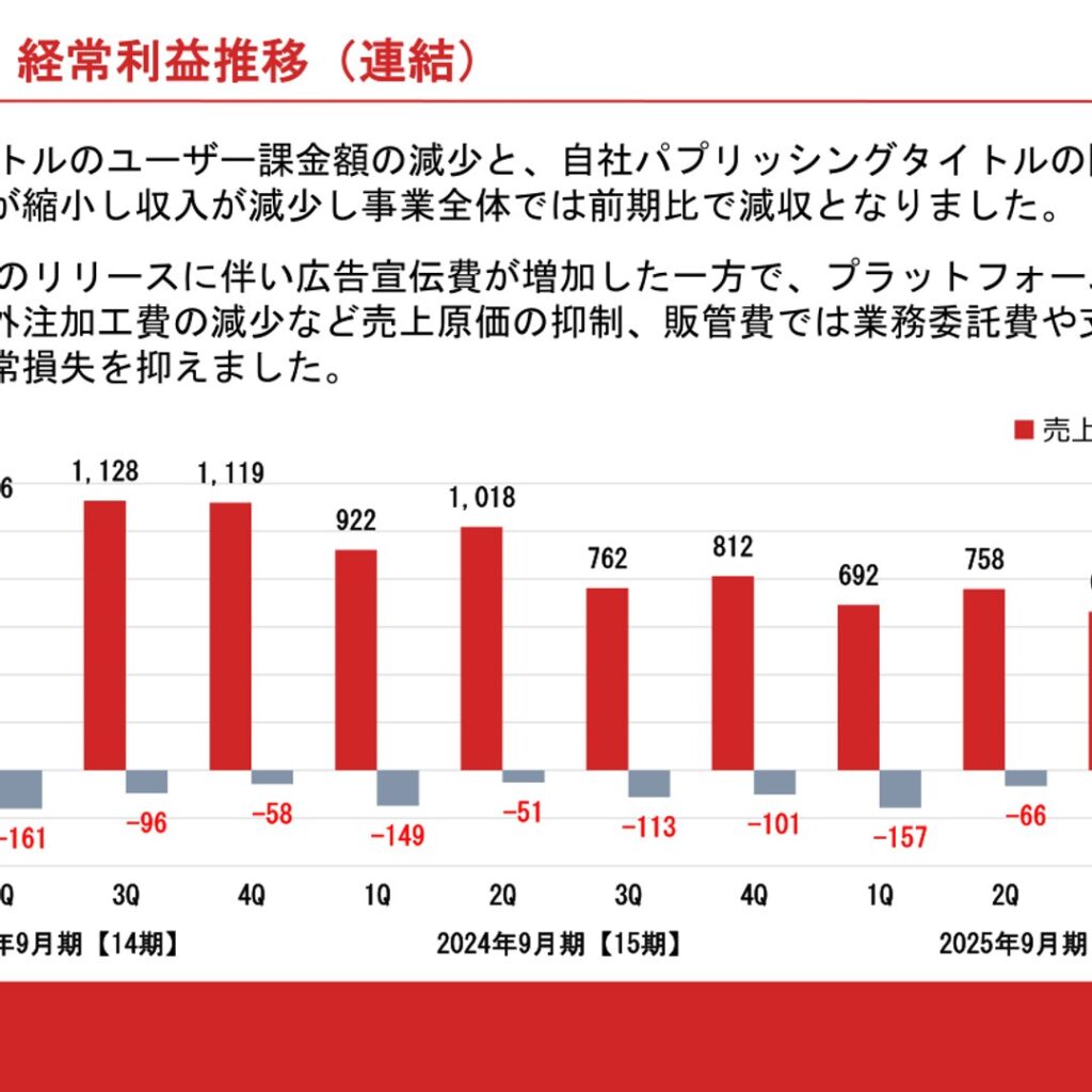 オルトプラス、2025年9月期は減収　純損失は434百万円に縮小　新作3タイトルが始動