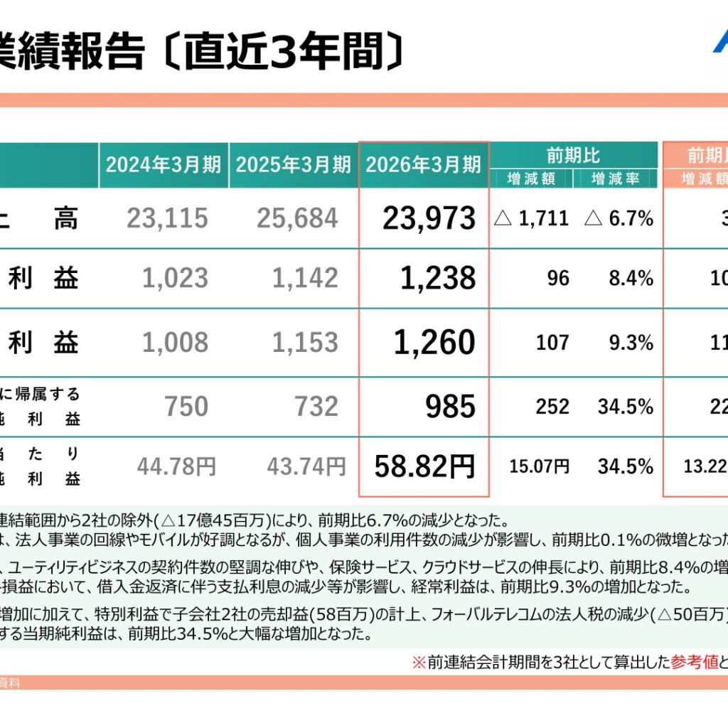 フォーバルテレコム、2026年3月期は減収増益　当期純利益は34.5%増　2027年3月期は増収増益を計画