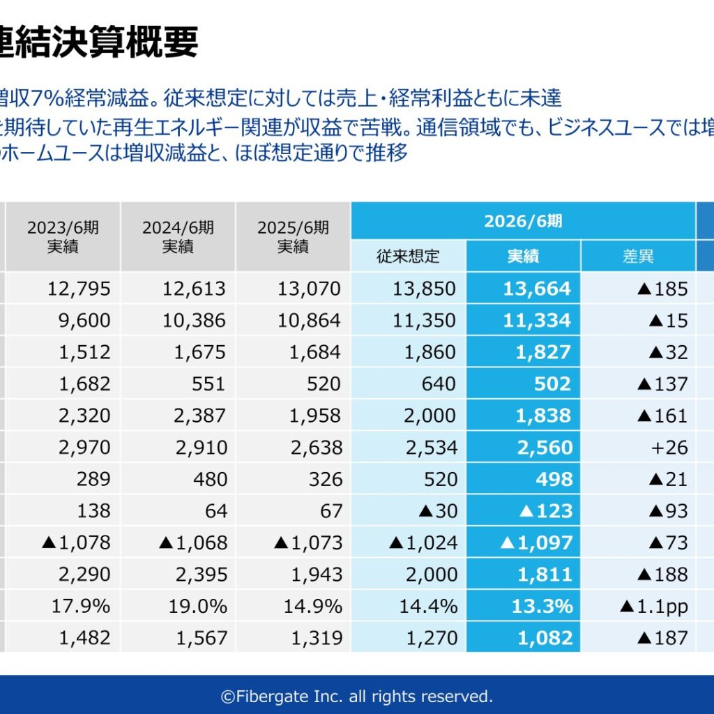 ファイバーゲート、2026年6月期は増収も経常利益6.8%減　従来想定にも届かず