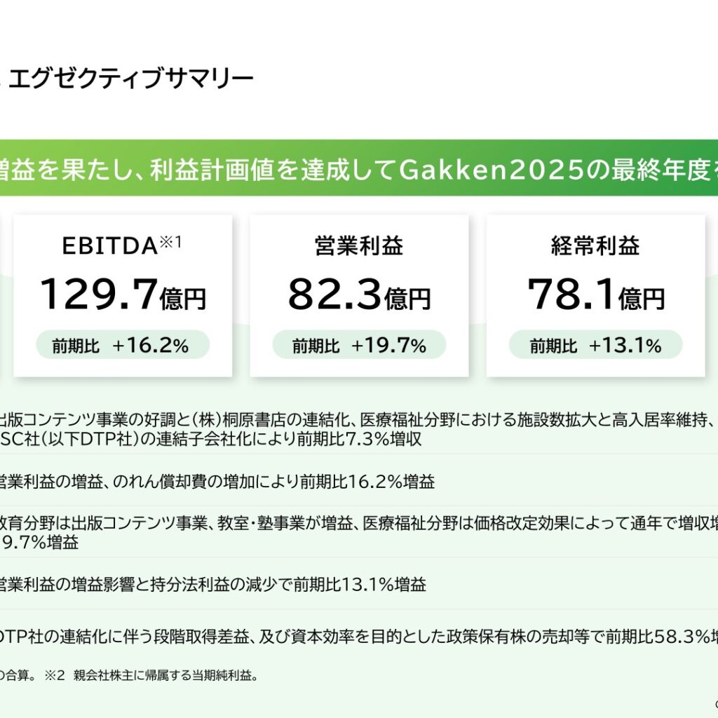 学研ホールディングス、2025年9月期は増収増益　当期純利益はDTP社連結化等で58.3%増