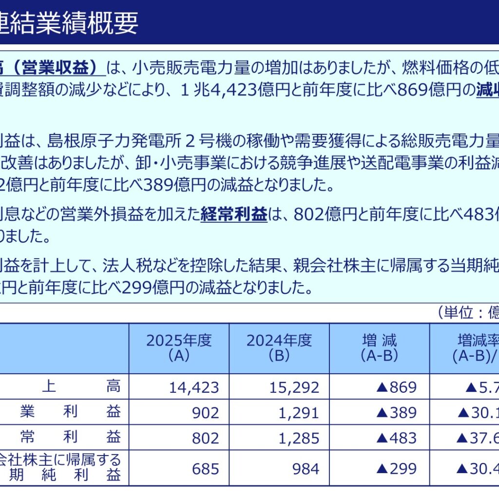 中国電力、2026年3月期は減収減益　年間配当は27円を維持