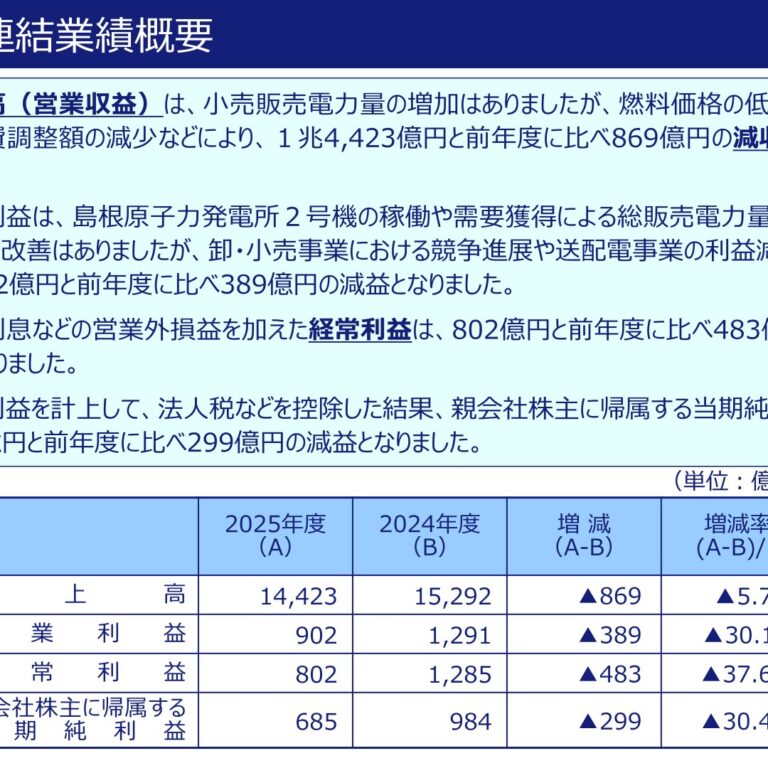 中国電力、2026年3月期は減収減益　年間配当は27円を維持