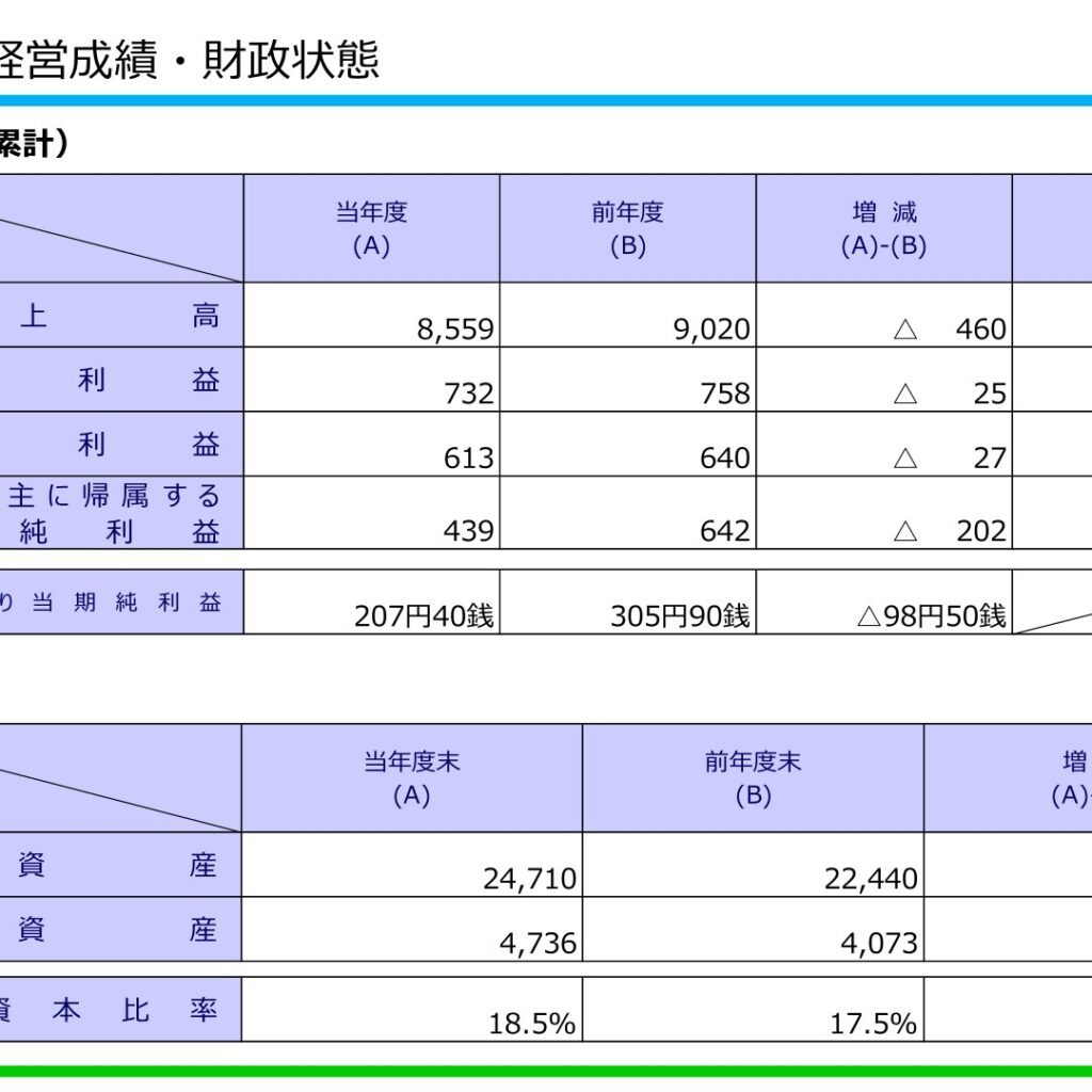北海道電力、2026年3月期は経常利益4.2%減　当期純利益31.5%減の439億円