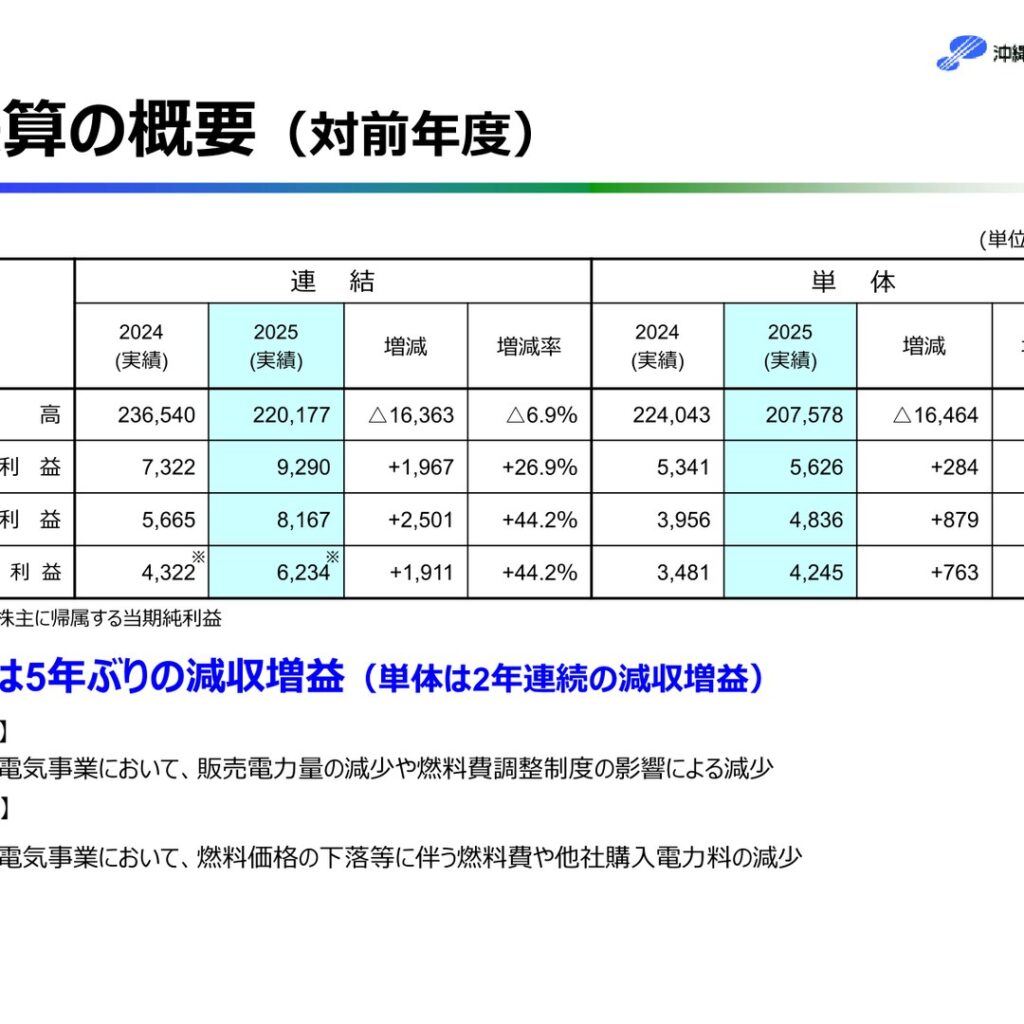 沖縄電力、2026年3月期は5年ぶりの減収増益　経常利益44.2%増