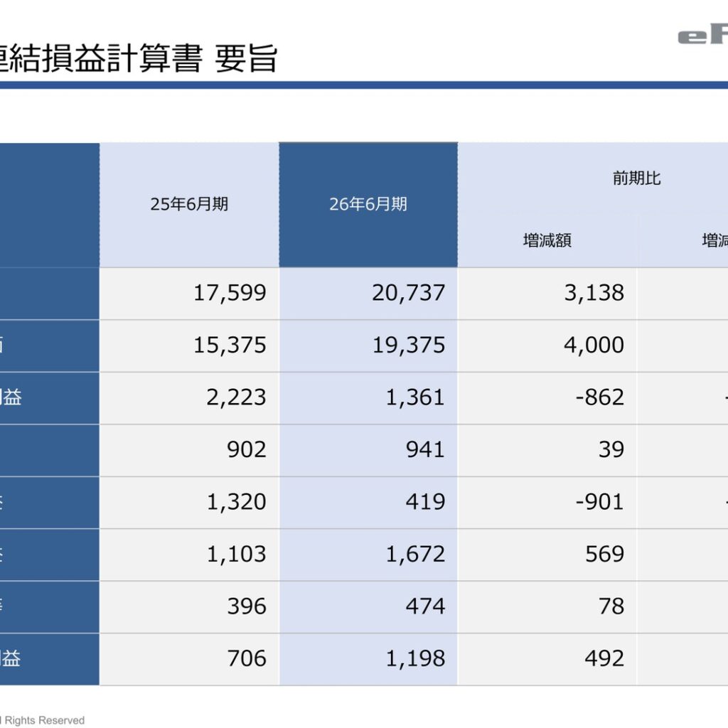 エフオン、2026年6月期は増収も営業利益68.2%減　経常利益・当期純利益は増加
