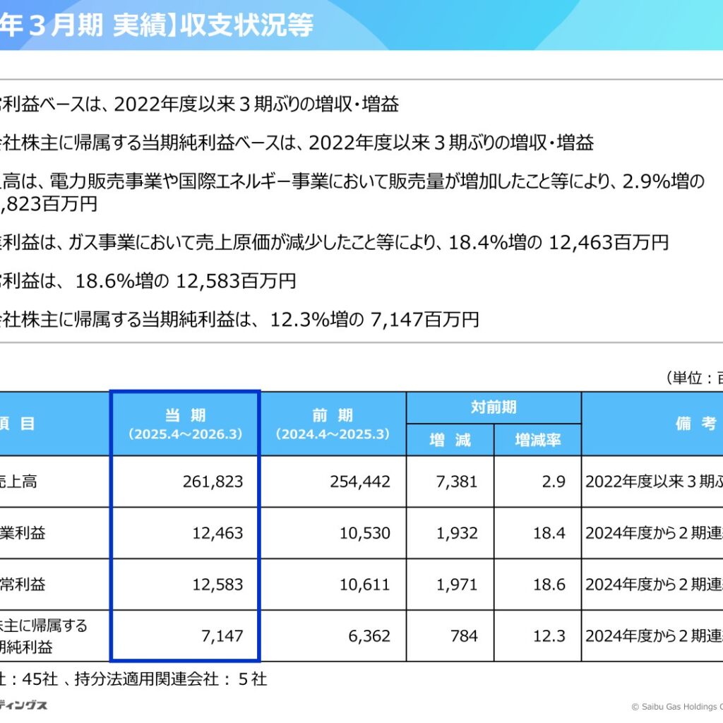 西部ガスホールディングス、2026年3月期は経常利益が過去最高　2027年3月期は減益見通し