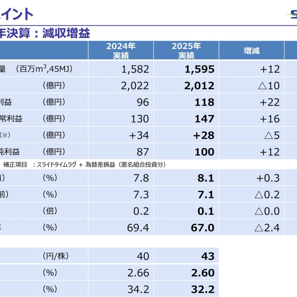 静岡ガス、2025年12月期は減収増益　2026年計画は経常利益減少見込み