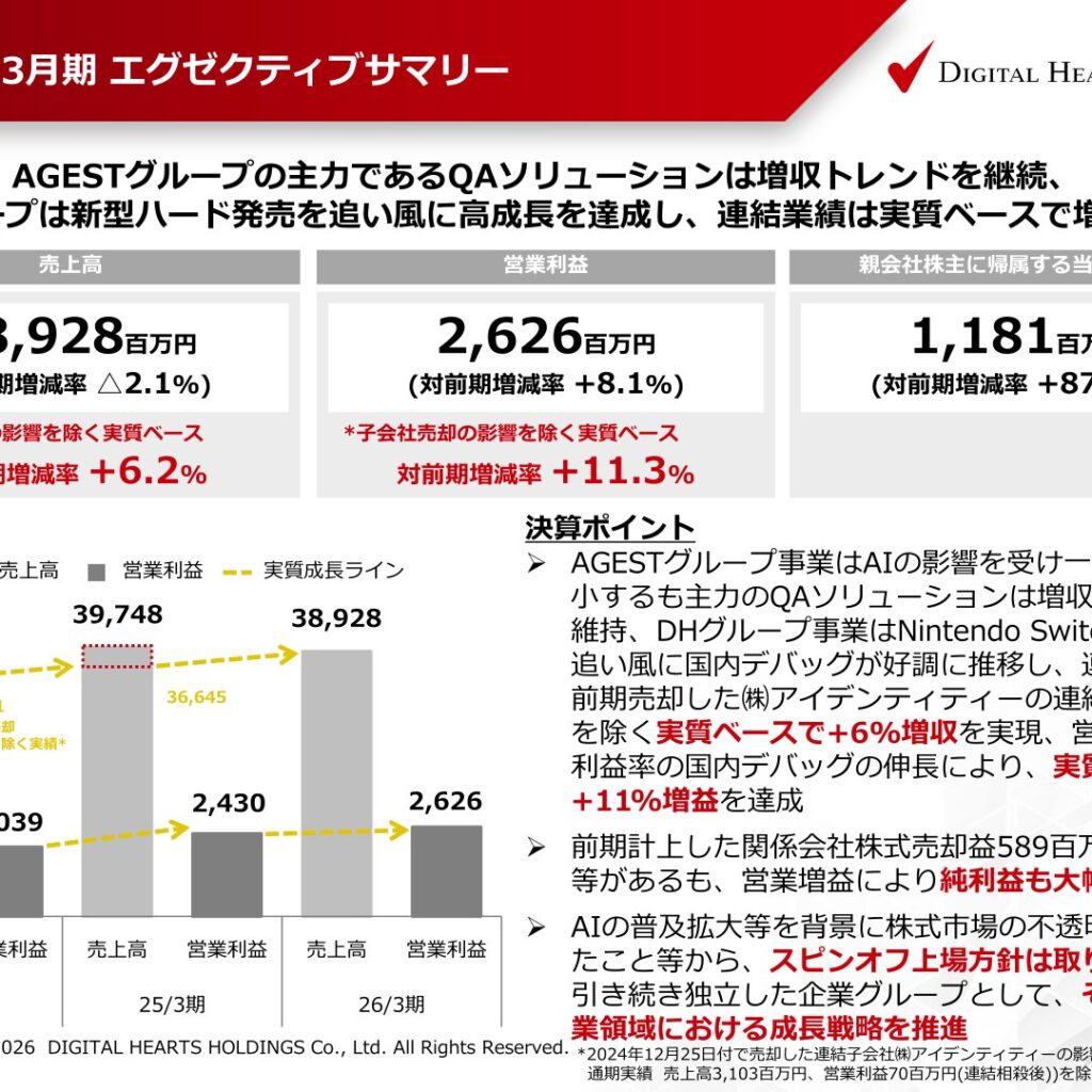 デジタルハーツホールディングス、2026年3月期は実質増収増益　純利益87.7%増