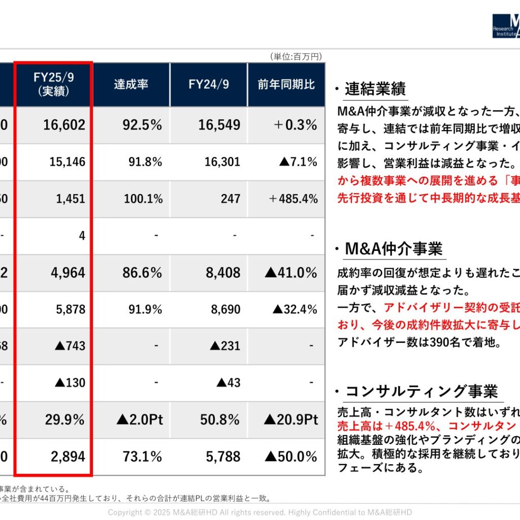 M&A総研ホールディングス、2025年9月期は増収減益　2026年9月期は増収増益予想