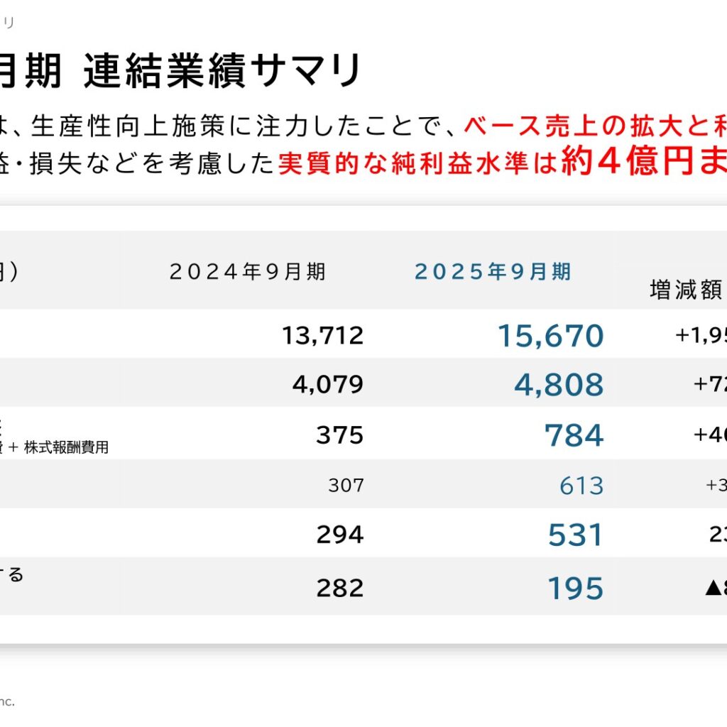 マイクロアド、2025年9月期は営業利益99.4%増　一過性損失で最終減益