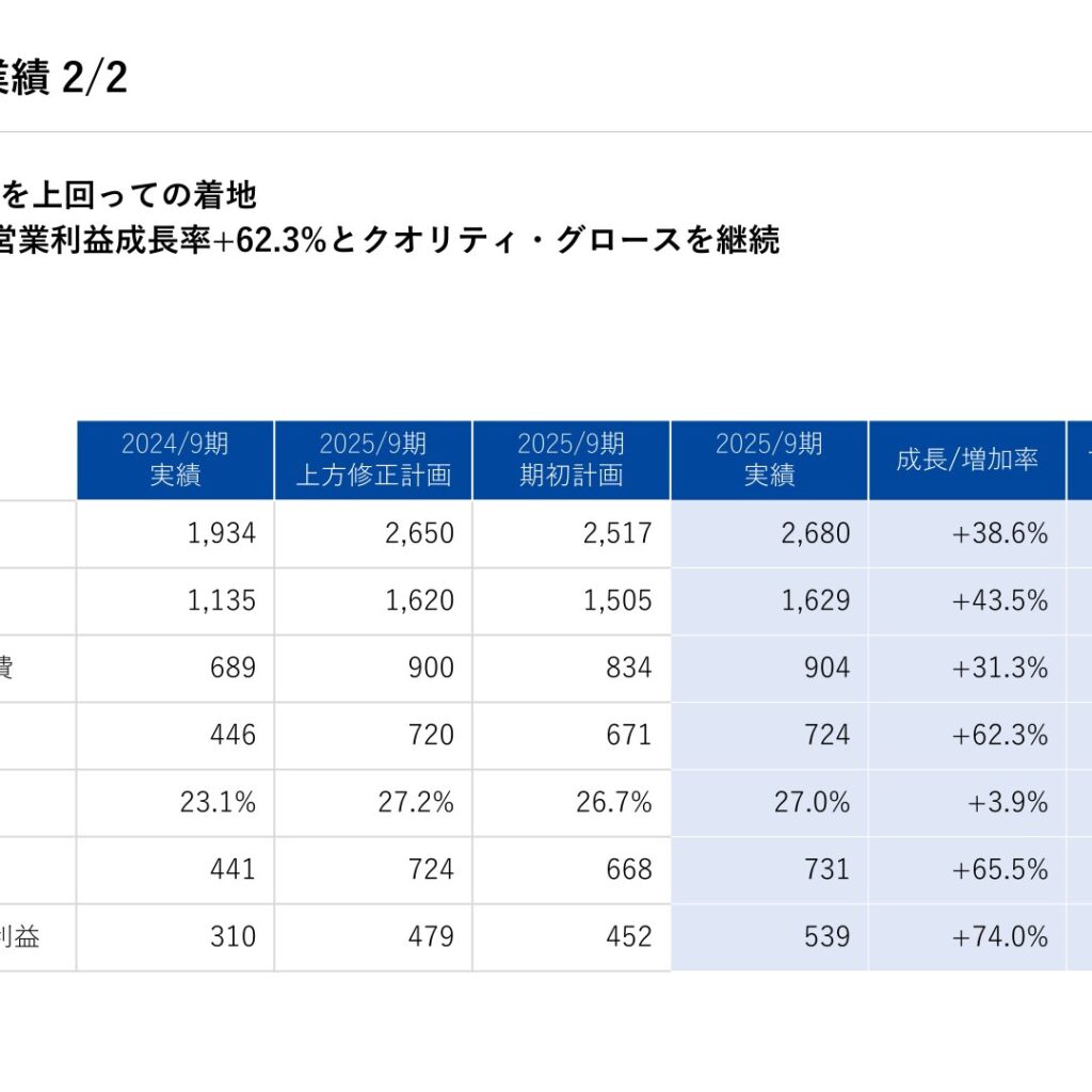 AViC、2025年9月期は売上高38.6%増　上方修正計画を上回る増収増益で着地