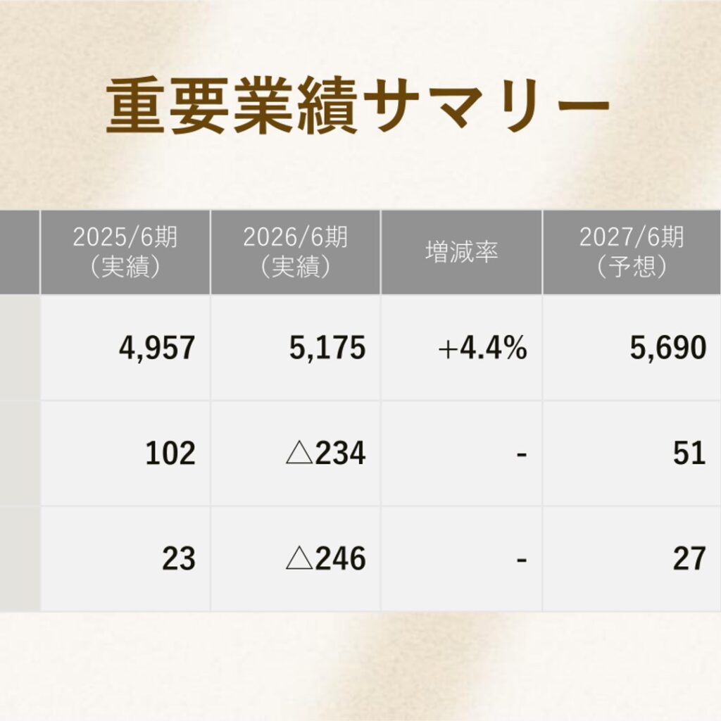 エアークローゼット、2026年6月期は営業損失234百万円　人件費・広告宣伝費増で黒字から転落