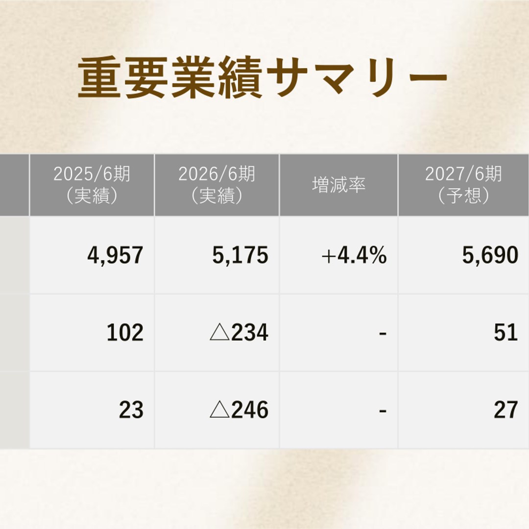 エアークローゼット、2026年6月期は営業損失234百万円 人件費・広告
