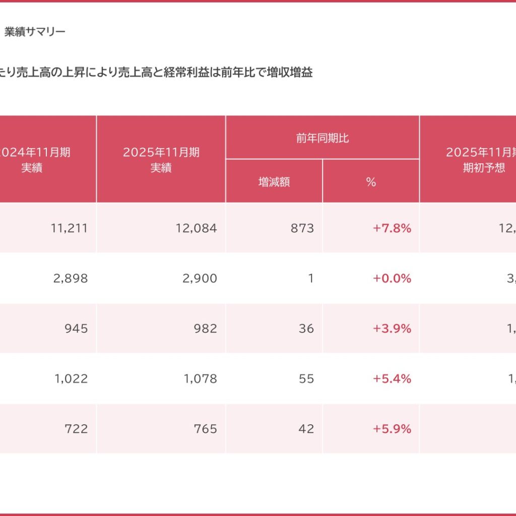 ジャパニアス、2025年11月期は増収増益　経常利益は前期比5.4%増