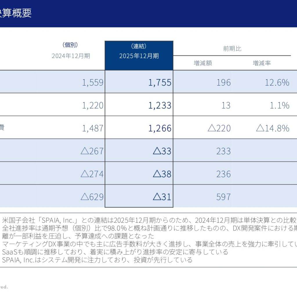 グラッドキューブ、2025年12月期は営業損失33百万円　通期売上高は前期比12.6%増