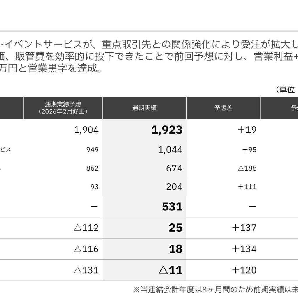 GLOE、2026年6月期は8カ月の変則決算で営業黒字化　2027年6月期は投資継続