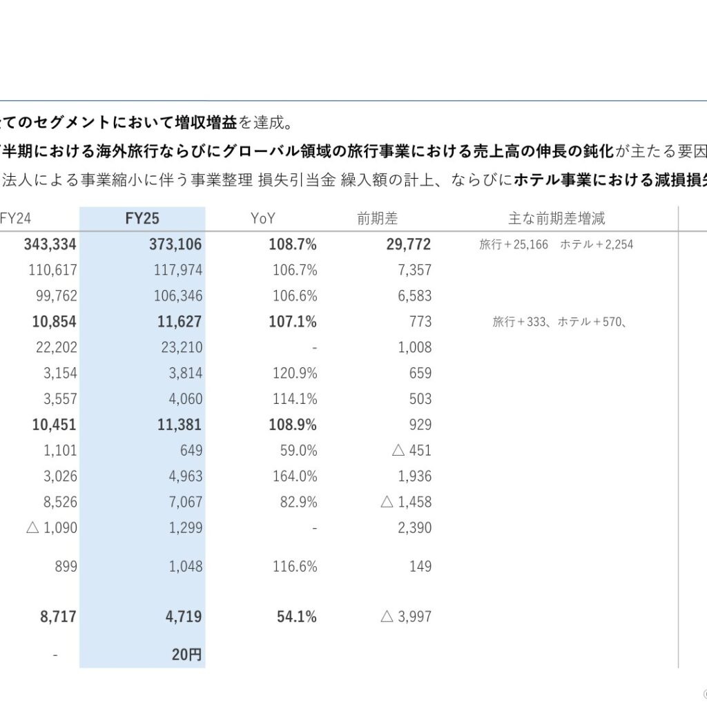 エイチ・アイ・エス、2025年10月期は営業増益も特別損失で最終減益　2026年10月期は増収増益・増配を予想