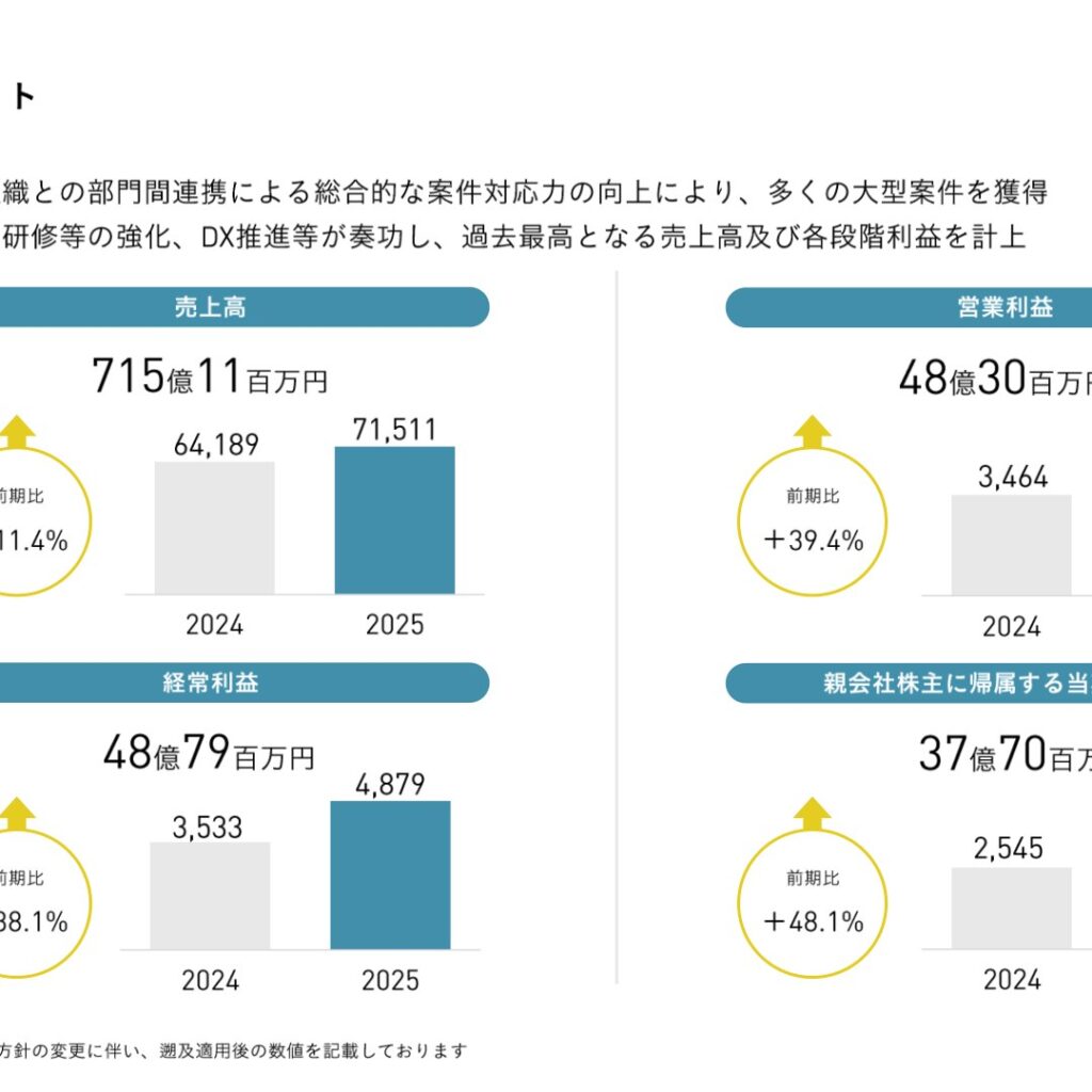 スペース、2025年12月期は増収増益で売上高・各利益とも過去最高　2026年12月期は増収も純利益は減益予想