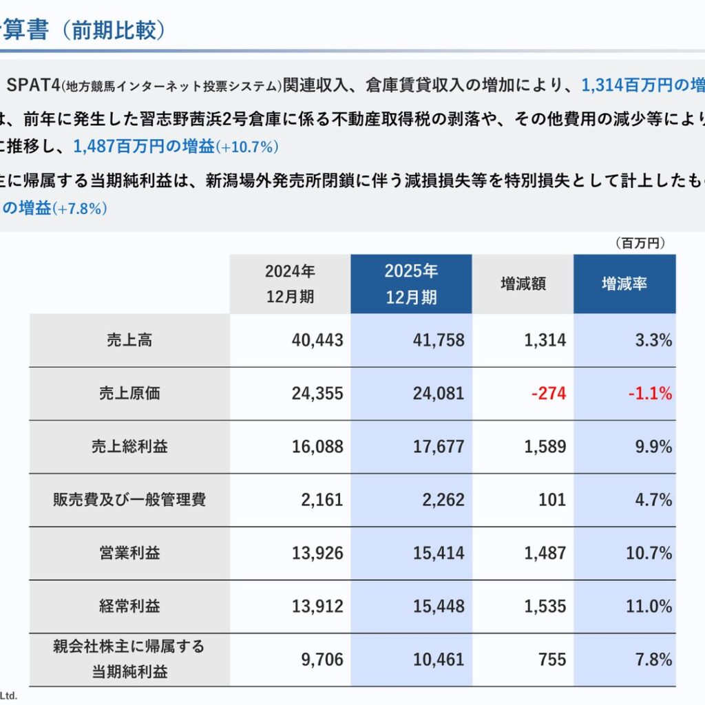 東京都競馬、2025年12月期は増収増益　新潟場外発売所閉鎖に伴い減損損失計上