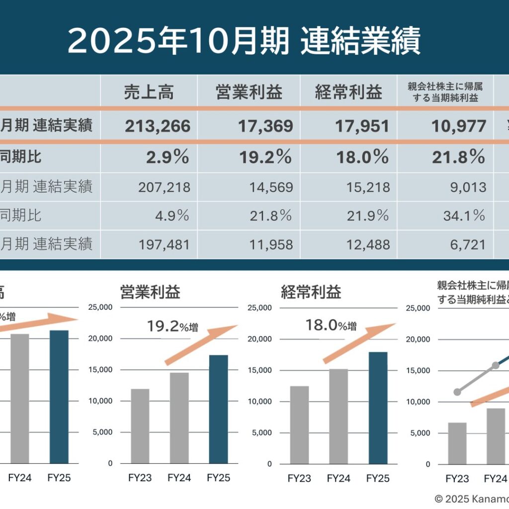 カナモト、2025年10月期は売上高過去最高　営業利益2期連続の二桁増益