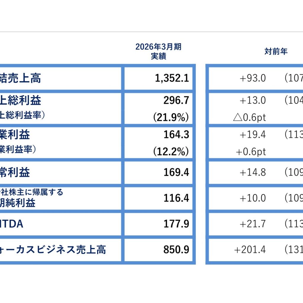 DTS、2026年3月期は過去最高の増収増益