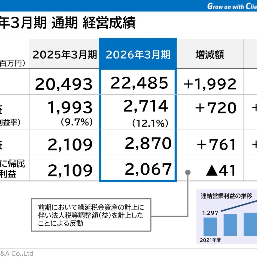 NCS&A、2026年3月期は売上高・営業利益・経常利益が過去最高