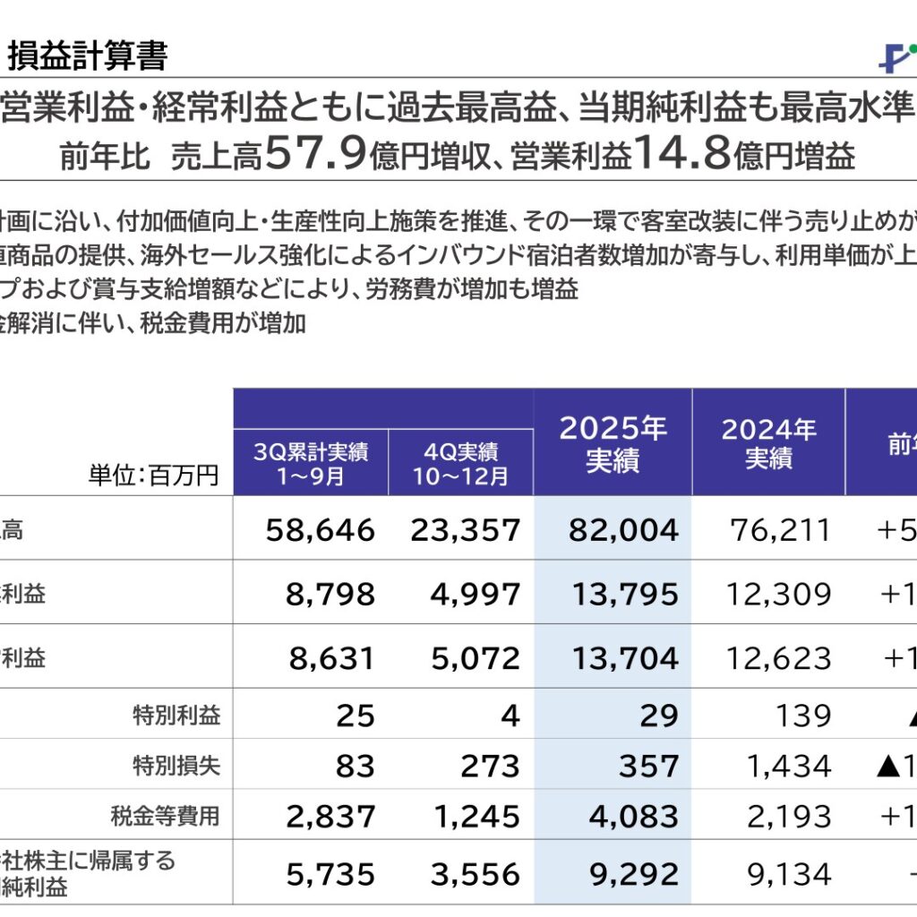 藤田観光、2025年12月期は営業利益・経常利益が過去最高