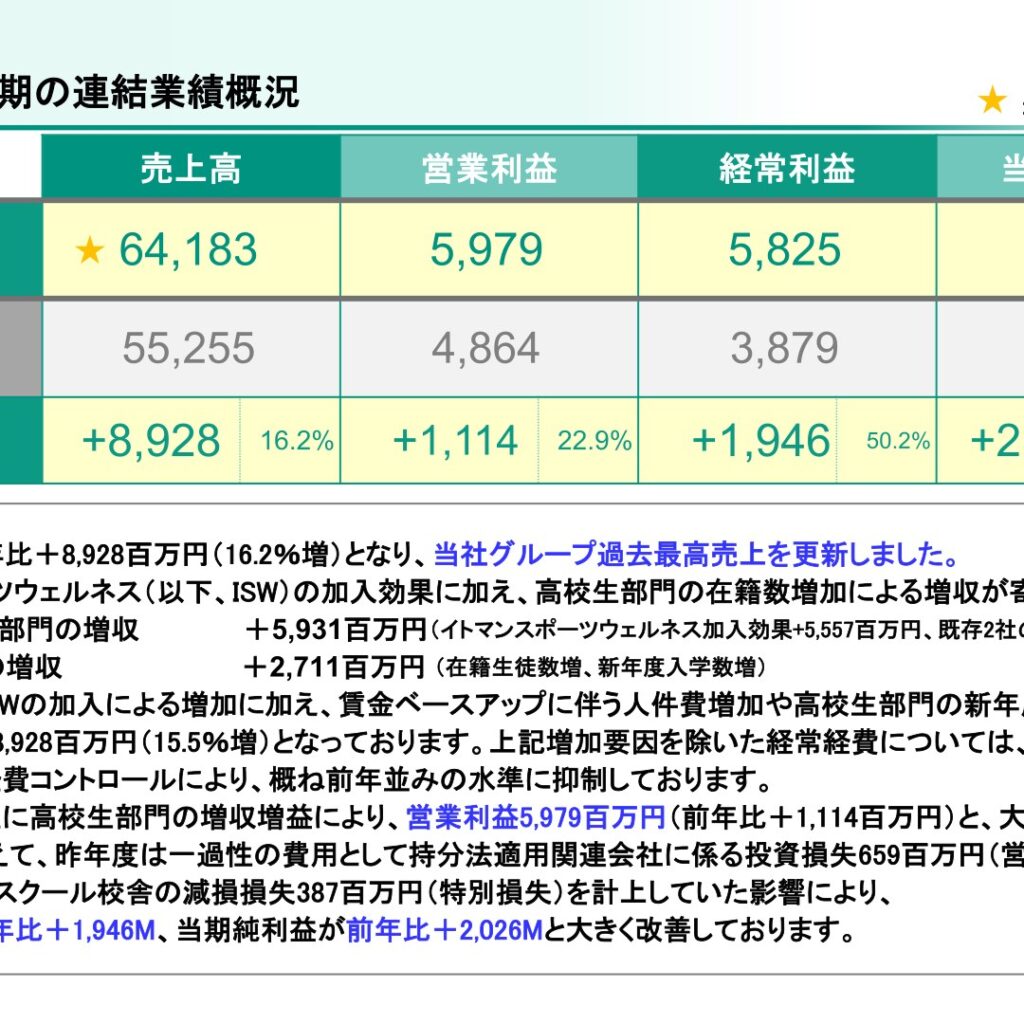 ナガセ、2026年3月期は増収増益で売上高が過去最高を更新
