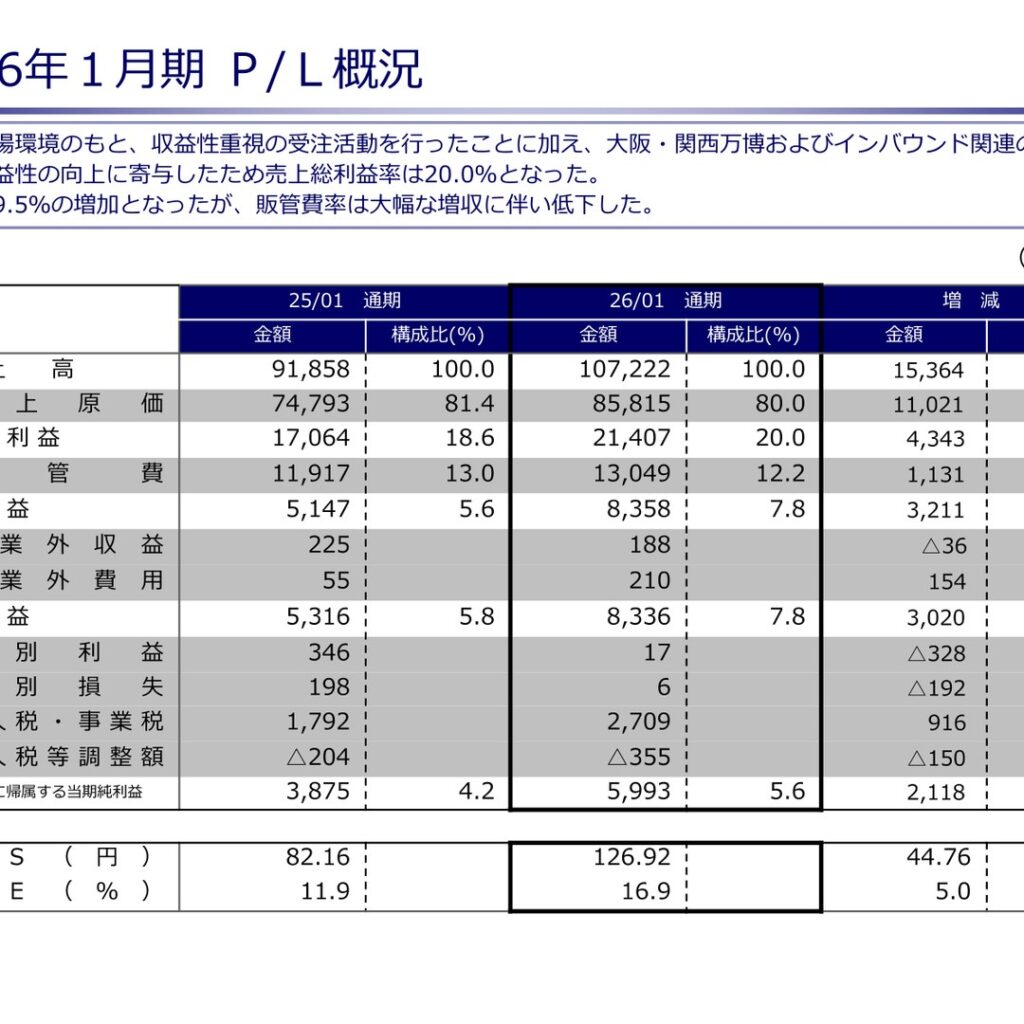 丹青社、2026年1月期は大阪・関西万博効果で増収増益、過去最高業績を更新