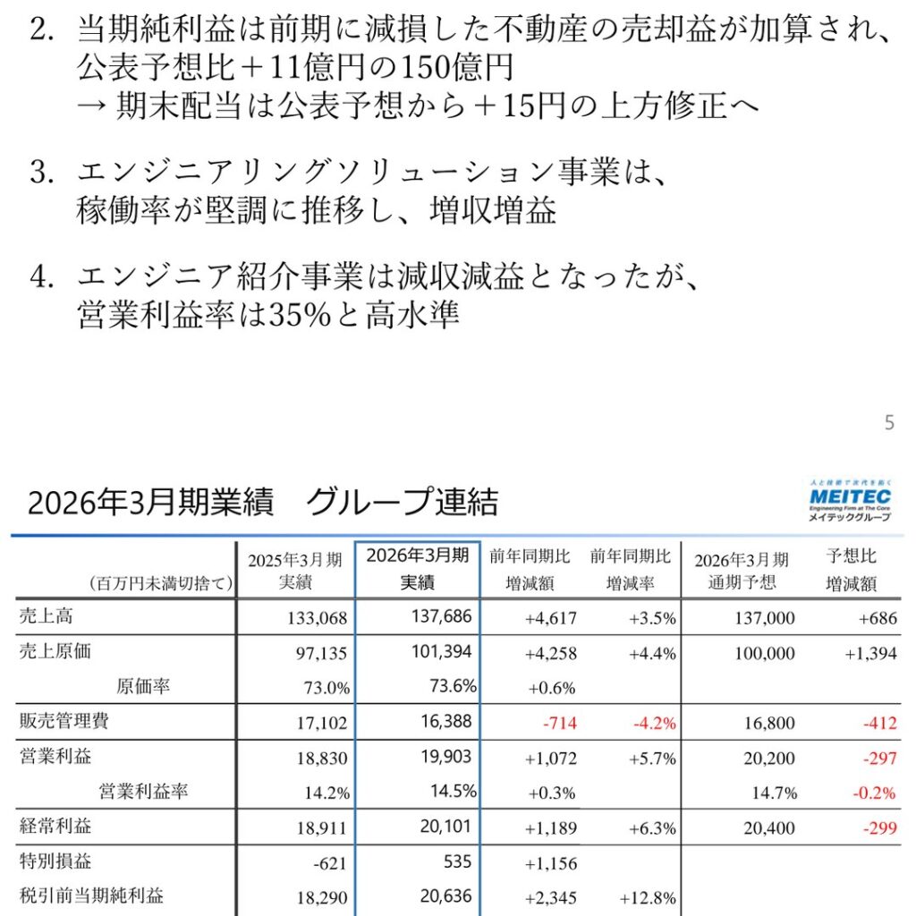 メイテックグループホールディングス、2026年3月期は増収増益で最終利益が過去最高　期末配当は上方修正