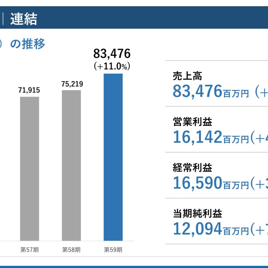 TKC、第59期（2025年9月期）は増収増益で12期連続の営業・経常最高益