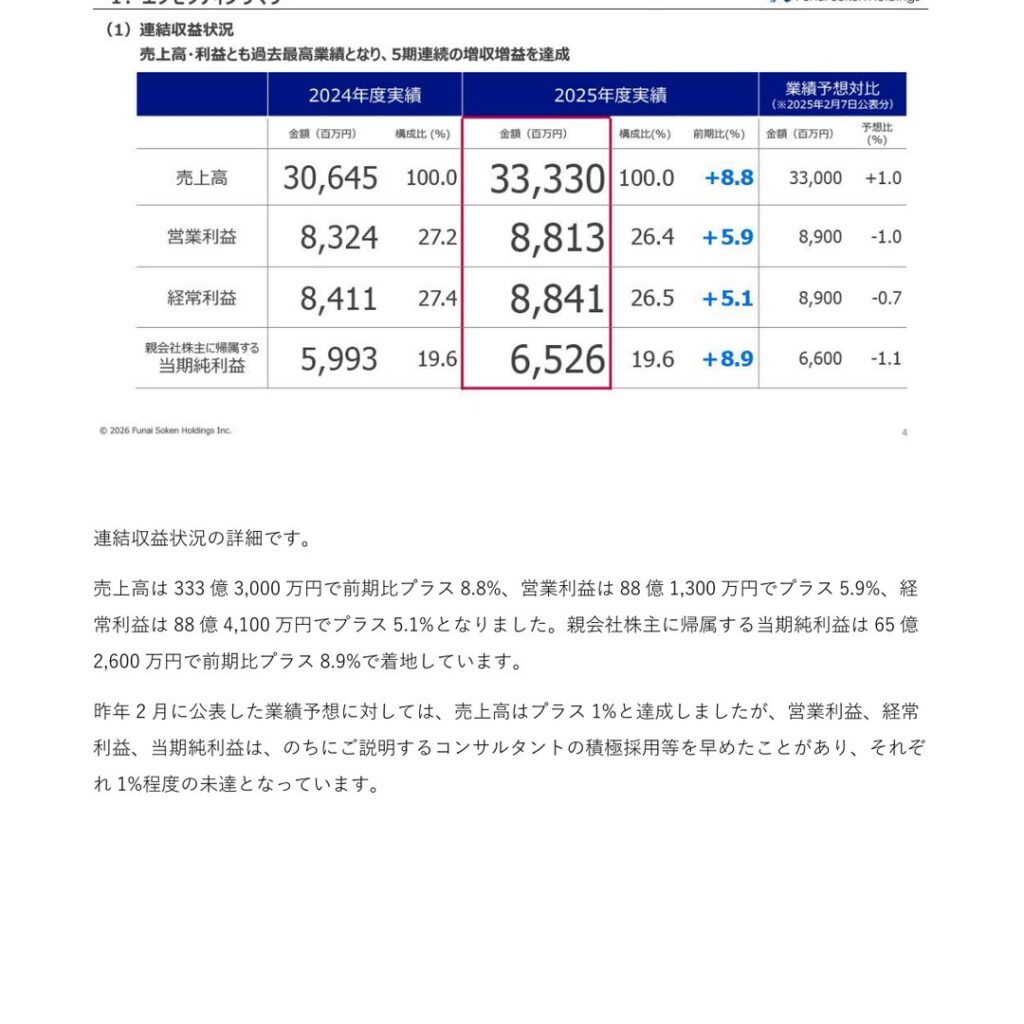船井総研ホールディングス、2025年12月期は増収増益で5期連続の最高益　ROEは26.5%で中計目標を上回る