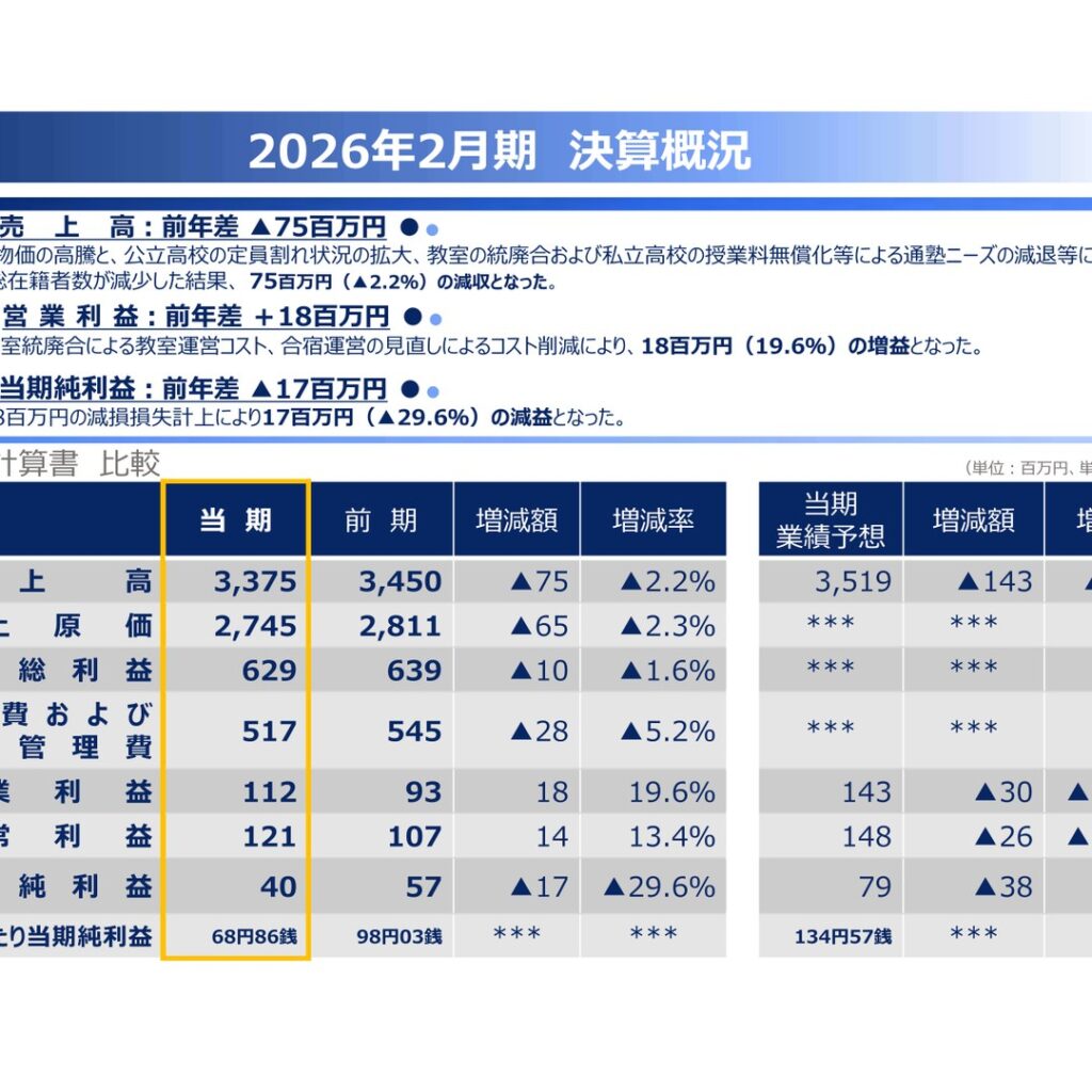 昴、2026年2月期は減収ながら営業増益　当期純利益は減損損失計上で減益