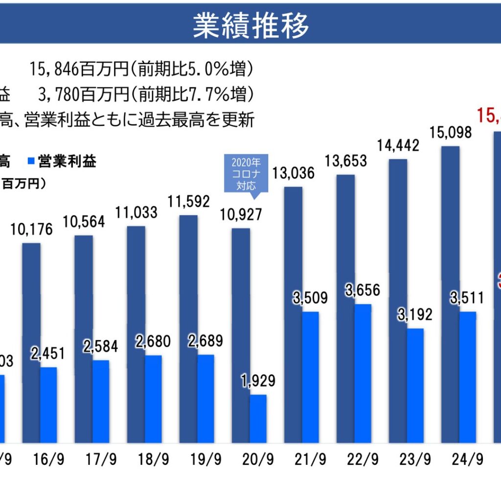 ステップ、2025年9月期は増収増益で過去最高　配当85円に増配
