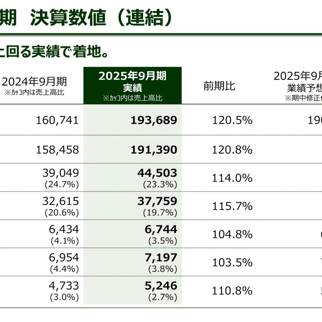 マミーマートホールディングス、2025年9月期は営業収益・当期純利益とも過去最高