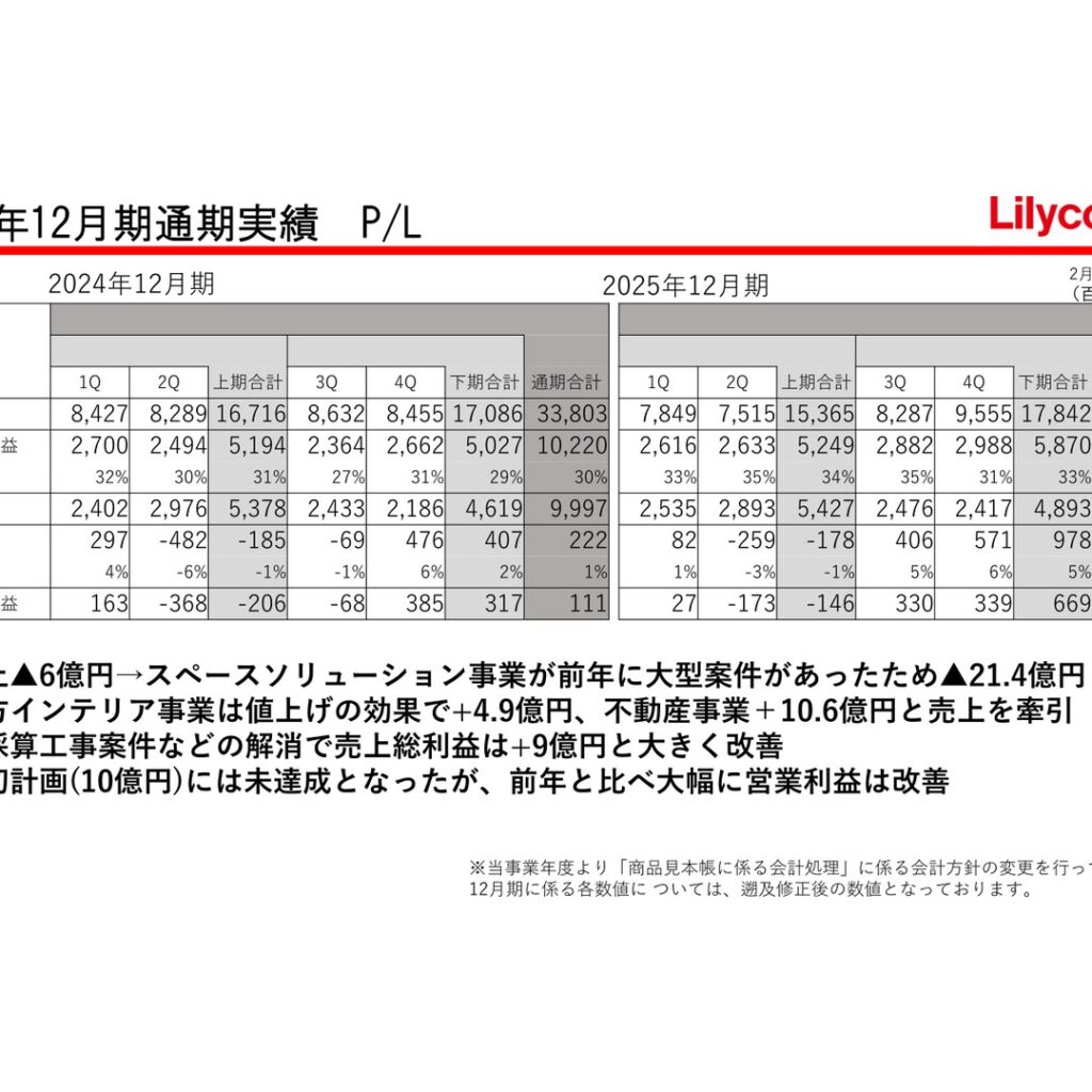リリカラ、2025年12月期は減収も営業利益が大幅改善　中期目標は下方修正